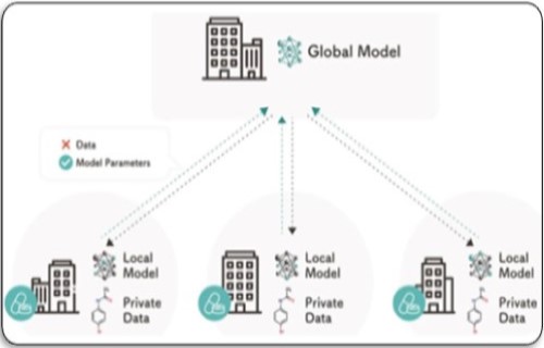 Federated Learning