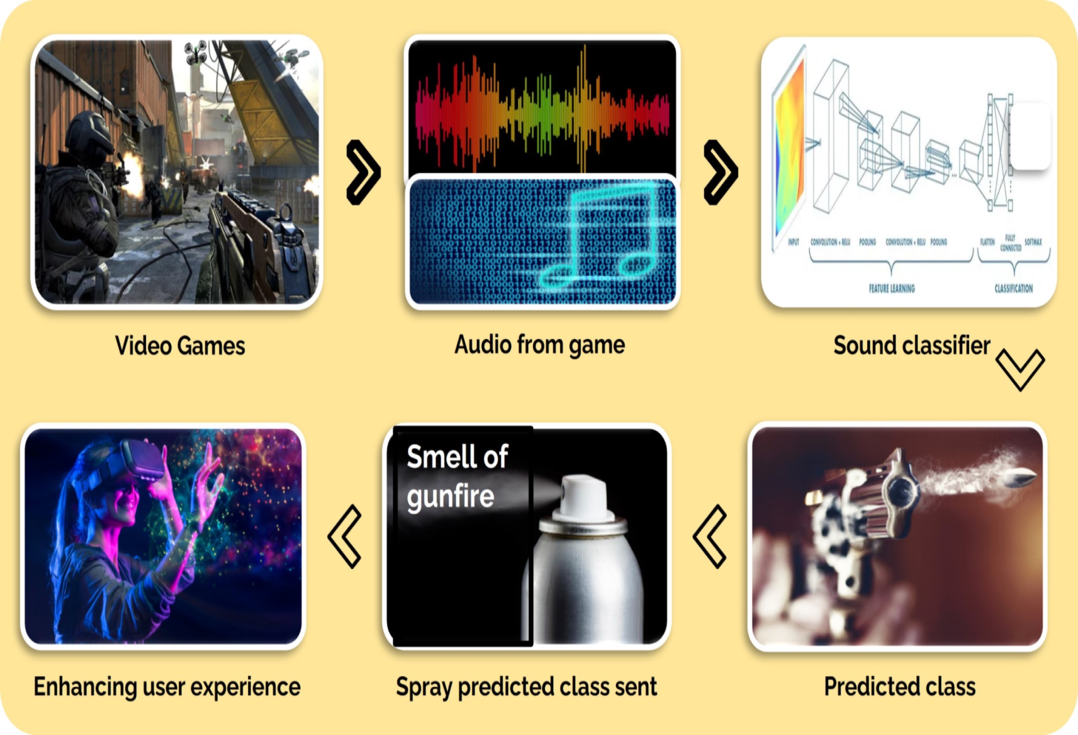 Sound Segmentation and Classification